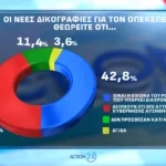 Opinion Poll: Στο 31,2% η ΝΔ με προβάδισμα 16,8 μονάδων από το ΠΑΣΟΚ