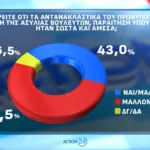 Opinion Poll: Στο 31,2% η ΝΔ με προβάδισμα 16,8 μονάδων από το ΠΑΣΟΚ