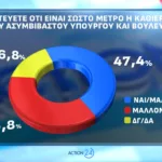 Opinion Poll: Στο 31,2% η ΝΔ με προβάδισμα 16,8 μονάδων από το ΠΑΣΟΚ