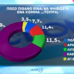 Opinion Poll: Στο 31,2% η ΝΔ με προβάδισμα 16,8 μονάδων από το ΠΑΣΟΚ