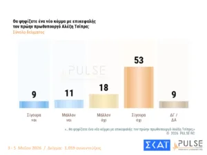Δημοσκόπηση Pulse: Στο 29,5% η ΝΔ με προβάδισμα 15 μονάδων από το ΠΑΣΟΚ