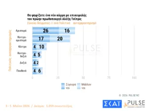 Δημοσκόπηση Pulse: Στο 29,5% η ΝΔ με προβάδισμα 15 μονάδων από το ΠΑΣΟΚ