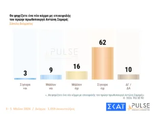 Δημοσκόπηση Pulse: Στο 29,5% η ΝΔ με προβάδισμα 15 μονάδων από το ΠΑΣΟΚ
