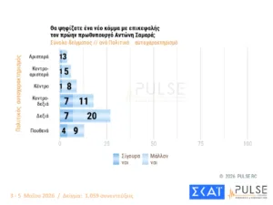 Δημοσκόπηση Pulse: Στο 29,5% η ΝΔ με προβάδισμα 15 μονάδων από το ΠΑΣΟΚ