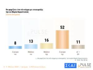 Δημοσκόπηση Pulse: Στο 29,5% η ΝΔ με προβάδισμα 15 μονάδων από το ΠΑΣΟΚ