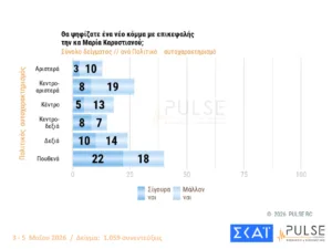Δημοσκόπηση Pulse: Στο 29,5% η ΝΔ με προβάδισμα 15 μονάδων από το ΠΑΣΟΚ