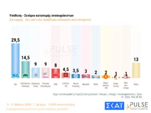 Δημοσκόπηση Pulse: Στο 29,5% η ΝΔ με προβάδισμα 15 μονάδων από το ΠΑΣΟΚ