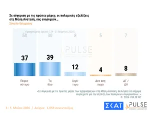 Δημοσκόπηση Pulse: Στο 29,5% η ΝΔ με προβάδισμα 15 μονάδων από το ΠΑΣΟΚ