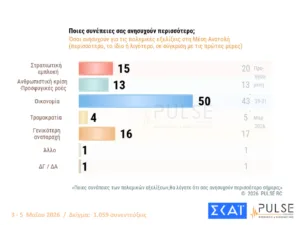 Δημοσκόπηση Pulse: Στο 29,5% η ΝΔ με προβάδισμα 15 μονάδων από το ΠΑΣΟΚ