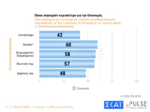 Δημοσκόπηση Pulse: Στο 29,5% η ΝΔ με προβάδισμα 15 μονάδων από το ΠΑΣΟΚ
