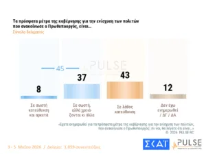 Δημοσκόπηση Pulse: Στο 29,5% η ΝΔ με προβάδισμα 15 μονάδων από το ΠΑΣΟΚ