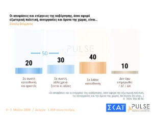 Δημοσκόπηση Pulse: Στο 29,5% η ΝΔ με προβάδισμα 15 μονάδων από το ΠΑΣΟΚ