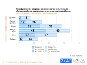 Δημοσκόπηση Pulse: Στο 29,5% η ΝΔ με προβάδισμα 15 μονάδων από το ΠΑΣΟΚ