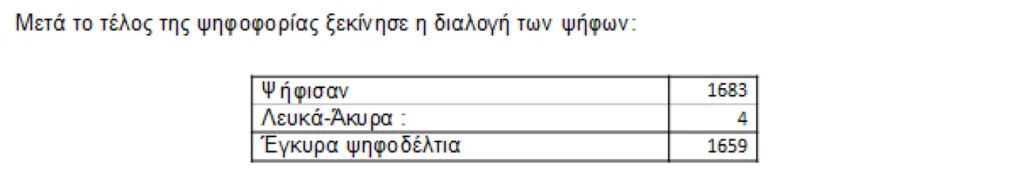 Ποιοι είναι οι 150 που εκλέγονται στην Πολιτική Επιτροπή της ΝΔ- Τρεις Αχαιοί