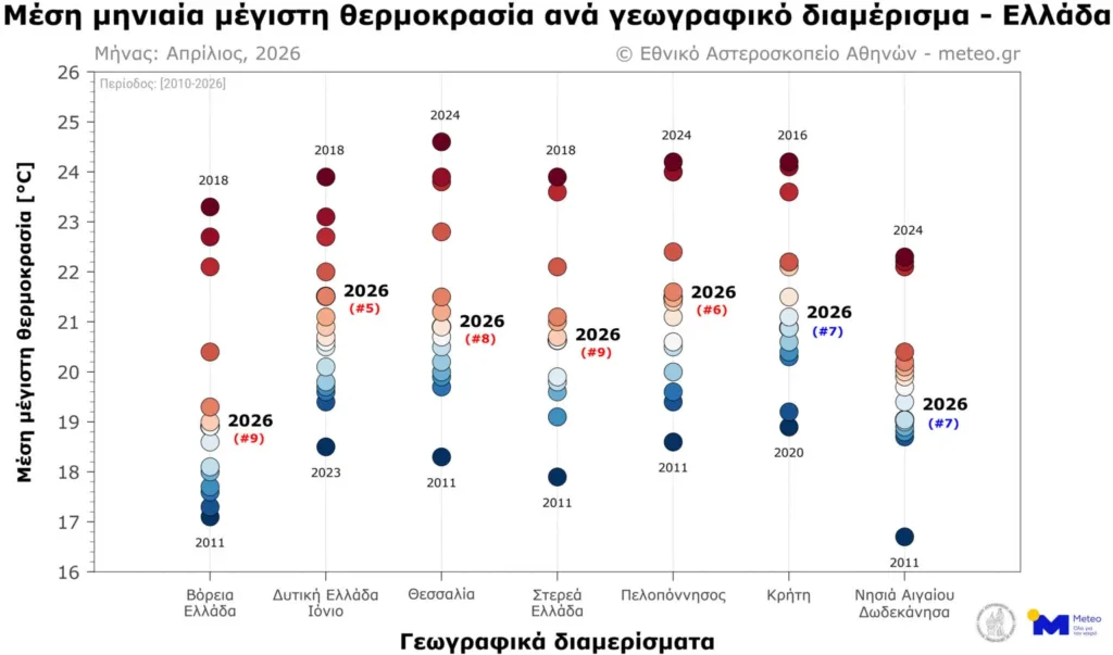 Καιρός: Η Δυτική Ελλάδα κράτησε πιο ζεστό τον Απρίλιο, όταν η χώρα κινήθηκε χαμηλότερα από τα κανονικά