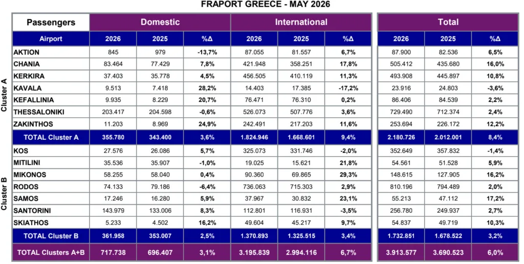 Fraport Greece: Στα 3,9 εκατ. οι επιβάτες τον Μάιο 2026 – Αύξηση 6% στην επιβατική κίνηση Fraport Greece: Στα 3,9 εκατ. οι επιβάτες τον Μάιο 2026 – Αύξηση 6% στην επιβατική κίνηση