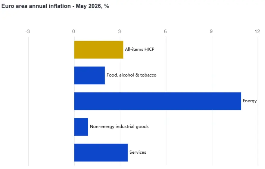 Eurostat: Στο 5% ο πληθωρισμός στην Ελλάδα τον Μάιο Eurostat: Στο 5% ο πληθωρισμός στην Ελλάδα τον Μάιο