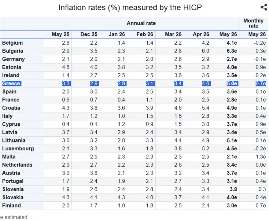 Eurostat: Στο 5% ο πληθωρισμός στην Ελλάδα τον Μάιο Eurostat: Στο 5% ο πληθωρισμός στην Ελλάδα τον Μάιο
