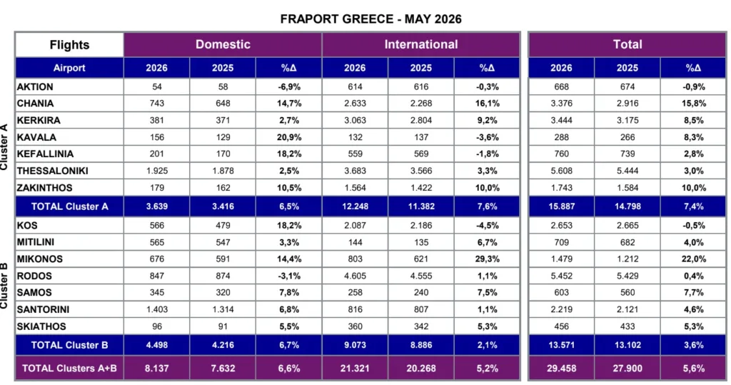 Fraport Greece: Στα 3,9 εκατ. οι επιβάτες τον Μάιο 2026 – Αύξηση 6% στην επιβατική κίνηση Fraport Greece: Στα 3,9 εκατ. οι επιβάτες τον Μάιο 2026 – Αύξηση 6% στην επιβατική κίνηση