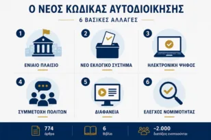 Νέος Κώδικας Τοπικής Αυτοδιοίκησης με αλλαγές σε 6 άξονες – Τι περιλαμβάνει