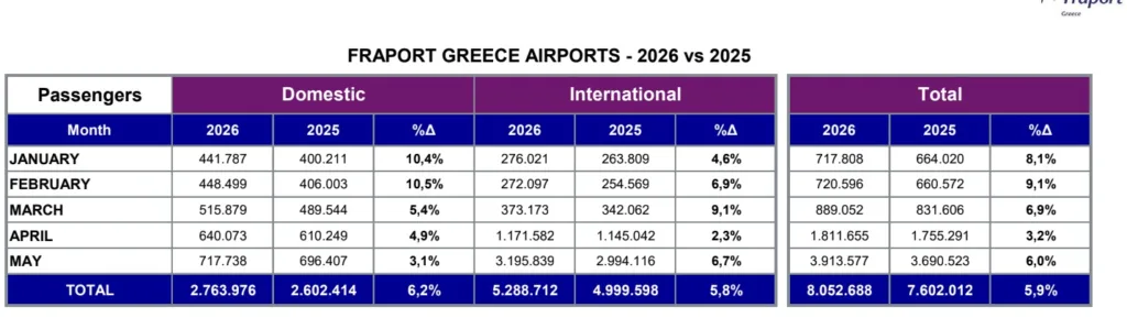 Fraport Greece: Στα 3,9 εκατ. οι επιβάτες τον Μάιο 2026 – Αύξηση 6% στην επιβατική κίνηση Fraport Greece: Στα 3,9 εκατ. οι επιβάτες τον Μάιο 2026 – Αύξηση 6% στην επιβατική κίνηση