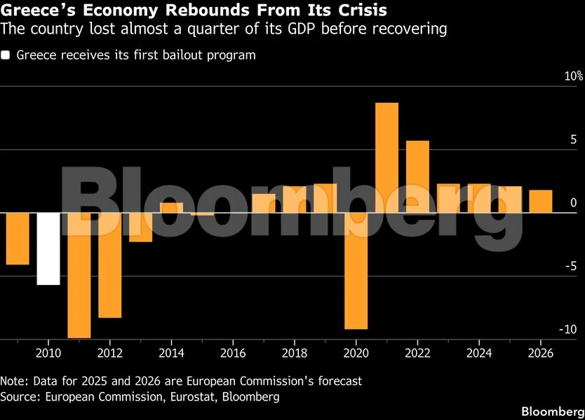 Ακρίβεια στην Ελλάδα: Το Bloomberg για το χάσμα ανάμεσα στην ανάπτυξη και τα νοικοκυριά Ακρίβεια στην Ελλάδα: Το Bloomberg για το χάσμα ανάμεσα στην ανάπτυξη και τα νοικοκυριά