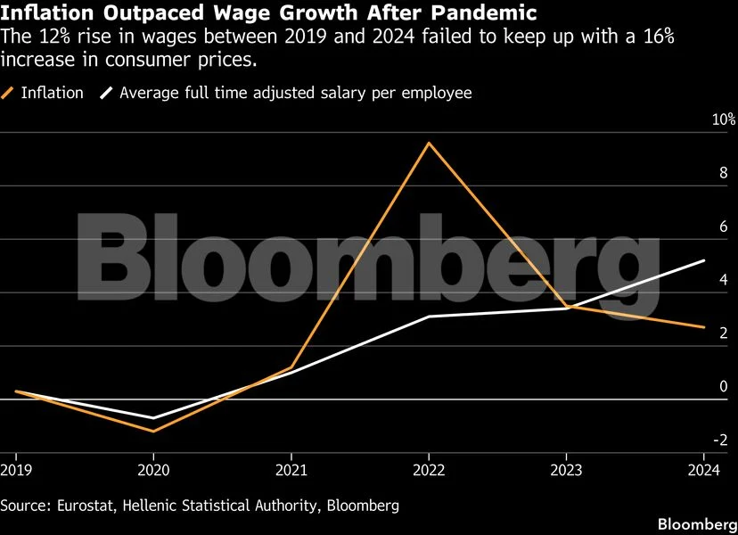 Ακρίβεια στην Ελλάδα: Το Bloomberg για το χάσμα ανάμεσα στην ανάπτυξη και τα νοικοκυριά Ακρίβεια στην Ελλάδα: Το Bloomberg για το χάσμα ανάμεσα στην ανάπτυξη και τα νοικοκυριά