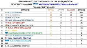 Νεες επιτυχίες για το κολυμβητικό τμήμα της ΝΕΠ