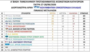 Νεες επιτυχίες για το κολυμβητικό τμήμα της ΝΕΠ