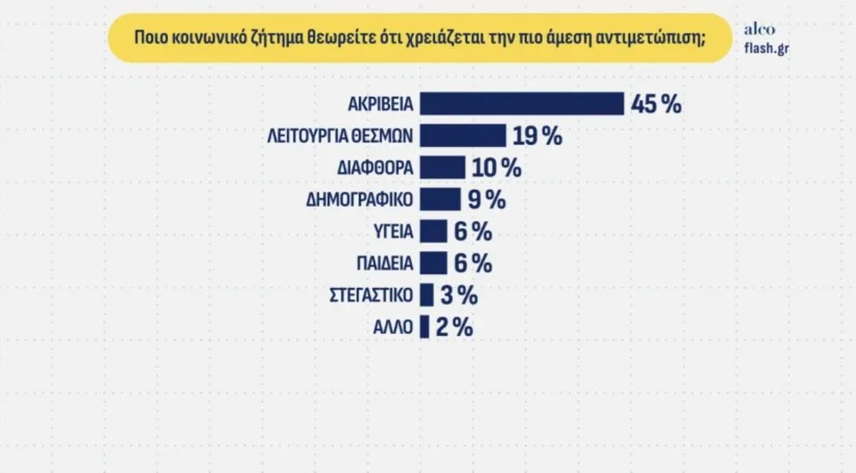 Δημοσκόπηση Alco: Η ΕΛΑΣ του Τσίπρα στη δεύτερη θέση – Πού μένουν ΝΔ και ΠΑΣΟΚ