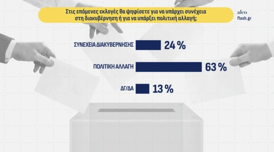 Δημοσκόπηση Alco: Η ΕΛΑΣ του Τσίπρα στη δεύτερη θέση – Πού μένουν ΝΔ και ΠΑΣΟΚ