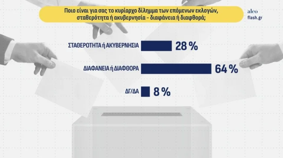 Δημοσκόπηση Alco: Η ΕΛΑΣ του Τσίπρα στη δεύτερη θέση – Πού μένουν ΝΔ και ΠΑΣΟΚ