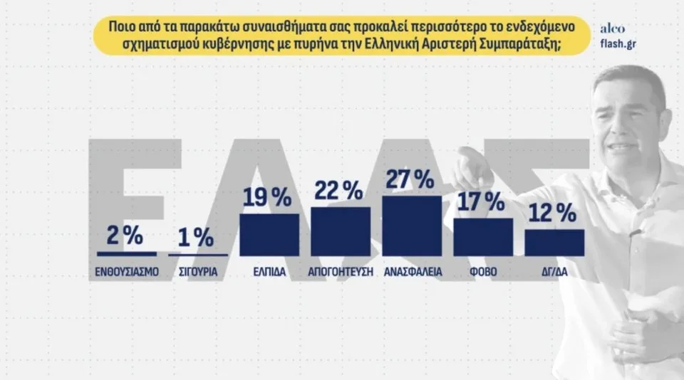 Δημοσκόπηση Alco: Η ΕΛΑΣ του Τσίπρα στη δεύτερη θέση – Πού μένουν ΝΔ και ΠΑΣΟΚ