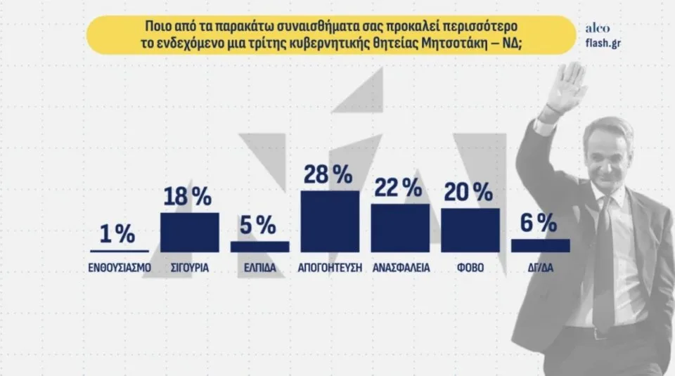 Δημοσκόπηση Alco: Η ΕΛΑΣ του Τσίπρα στη δεύτερη θέση – Πού μένουν ΝΔ και ΠΑΣΟΚ