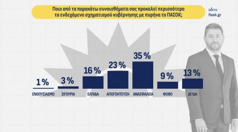 Δημοσκόπηση Alco: Η ΕΛΑΣ του Τσίπρα στη δεύτερη θέση – Πού μένουν ΝΔ και ΠΑΣΟΚ