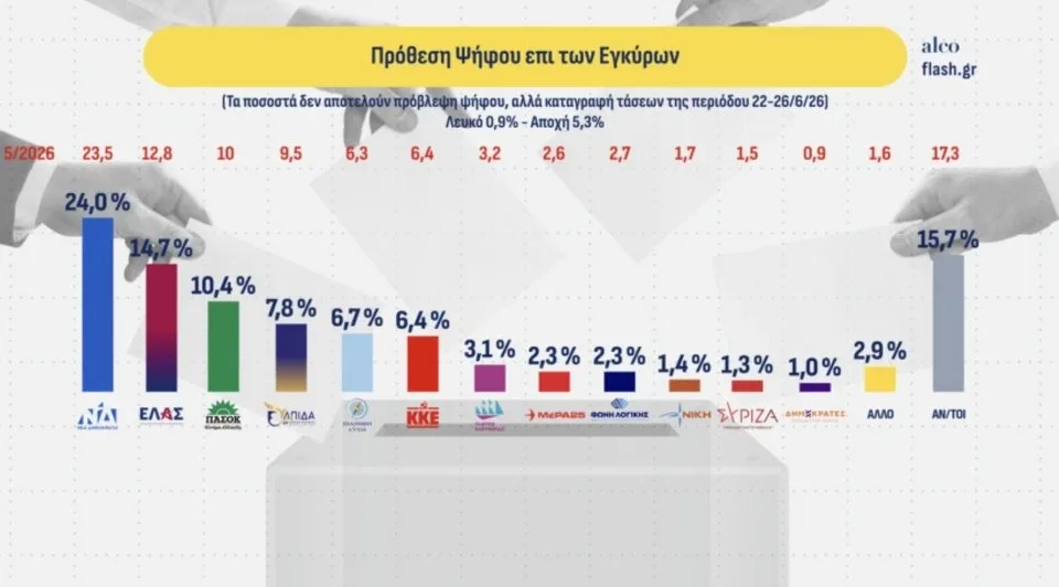 Δημοσκόπηση Alco: Η ΕΛΑΣ του Τσίπρα στη δεύτερη θέση – Πού μένουν ΝΔ και ΠΑΣΟΚ