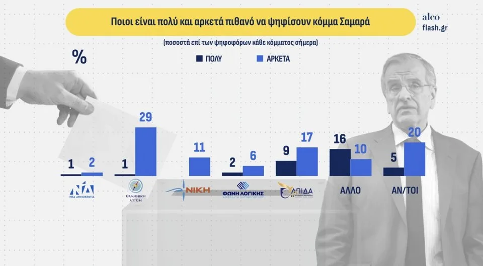 Δημοσκόπηση Alco: Η ΕΛΑΣ του Τσίπρα στη δεύτερη θέση – Πού μένουν ΝΔ και ΠΑΣΟΚ