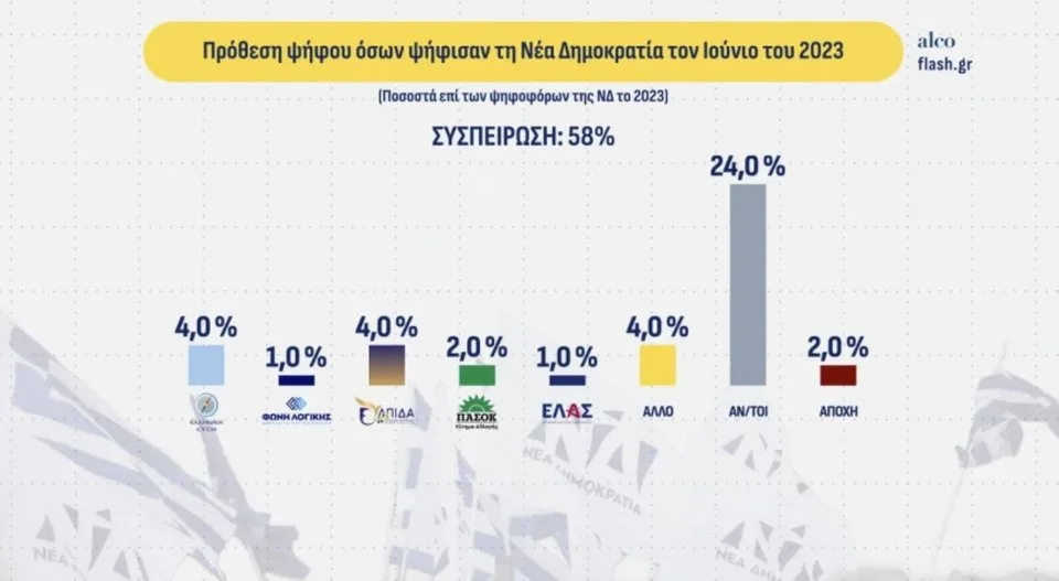 Δημοσκόπηση Alco: Η ΕΛΑΣ του Τσίπρα στη δεύτερη θέση – Πού μένουν ΝΔ και ΠΑΣΟΚ