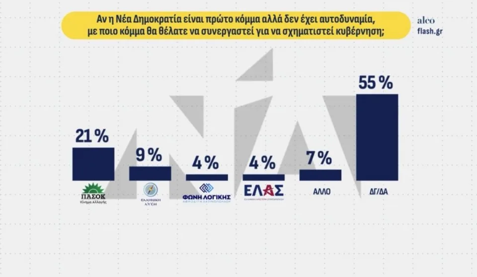 Δημοσκόπηση Alco: Η ΕΛΑΣ του Τσίπρα στη δεύτερη θέση – Πού μένουν ΝΔ και ΠΑΣΟΚ