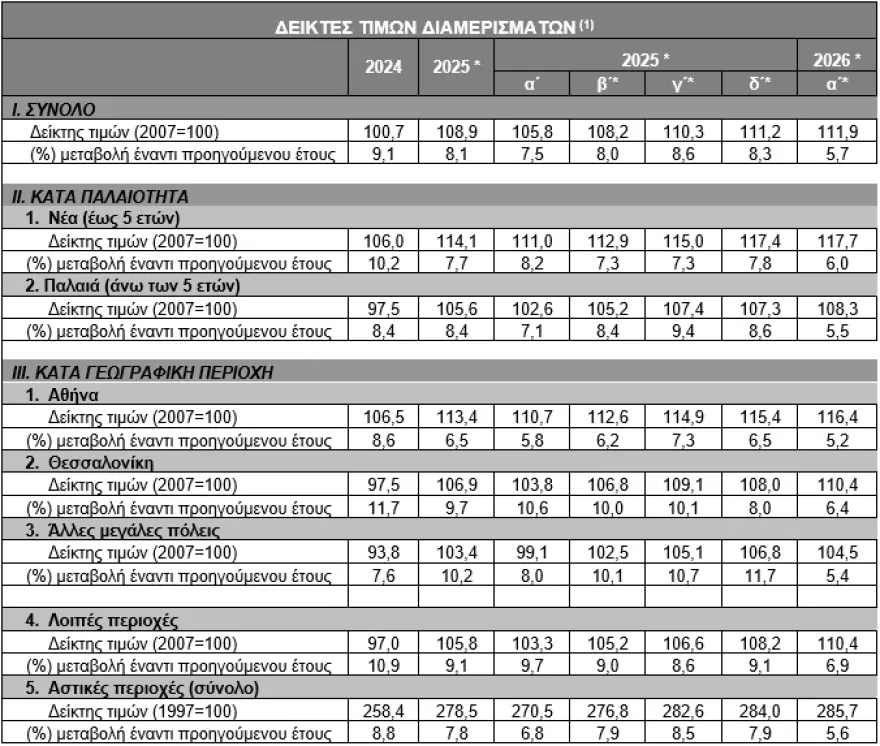 Πού ακριβαίνουν περισσότερο τα διαμερίσματα: Τα στοιχεία της ΤτΕ για Αθήνα, Θεσσαλονίκη και περιφέρεια