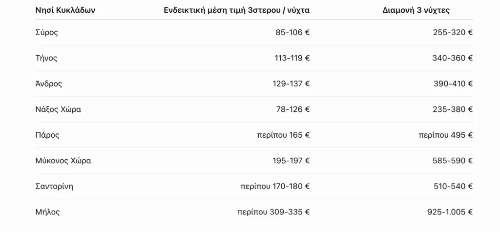 Διακοπές από την Πάτρα με το κομπιουτεράκι: Ιόνιο, Λευκάδα ή Κυκλάδες; Πόσο βγαίνει το τριήμερο Διακοπές από την Πάτρα με το κομπιουτεράκι: Ιόνιο, Λευκάδα ή Κυκλάδες; Πόσο βγαίνει το τριήμερο
