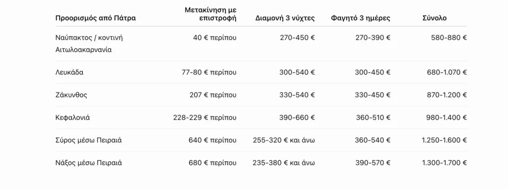 Διακοπές από την Πάτρα με το κομπιουτεράκι: Ιόνιο, Λευκάδα ή Κυκλάδες; Πόσο βγαίνει το τριήμερο Διακοπές από την Πάτρα με το κομπιουτεράκι: Ιόνιο, Λευκάδα ή Κυκλάδες; Πόσο βγαίνει το τριήμερο