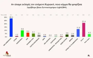 Real Polls: Με μονοψήφια διαφορά ΝΔ και ΕΛΑΣ του Αλέξη Τσίπρα, 4ο το ΠΑΣΟΚ