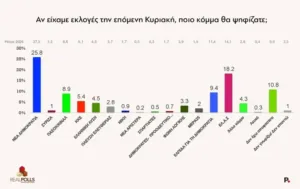 Real Polls: Με μονοψήφια διαφορά ΝΔ και ΕΛΑΣ του Αλέξη Τσίπρα, 4ο το ΠΑΣΟΚ