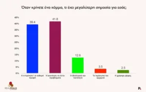 Real Polls: Με μονοψήφια διαφορά ΝΔ και ΕΛΑΣ του Αλέξη Τσίπρα, 4ο το ΠΑΣΟΚ