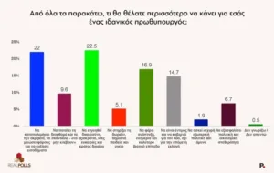 Real Polls: Με μονοψήφια διαφορά ΝΔ και ΕΛΑΣ του Αλέξη Τσίπρα, 4ο το ΠΑΣΟΚ