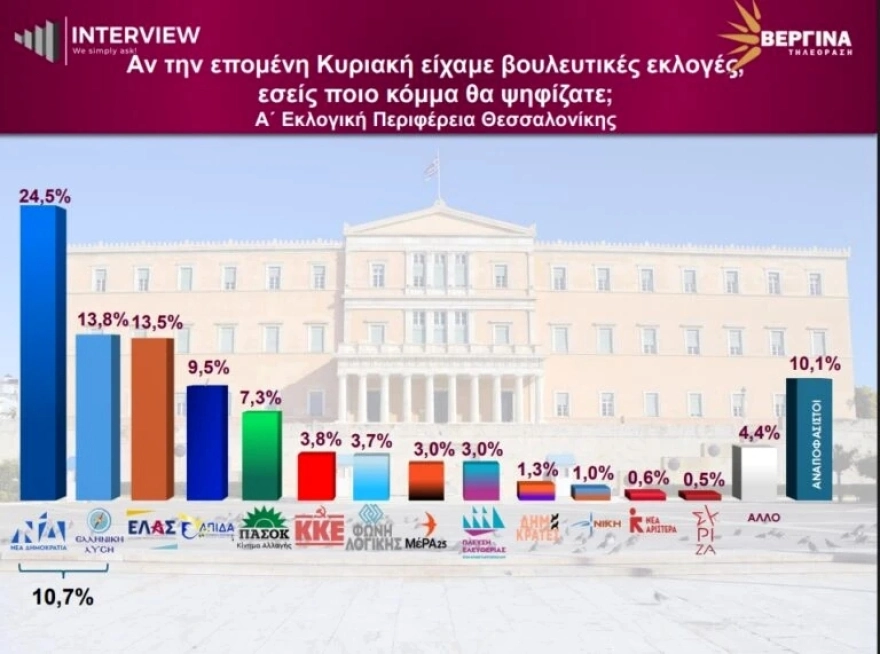 Α’ Θεσσαλονίκης: Ντέρμπι Βελόπουλου – Τσίπρα για τη δεύτερη θέση, στο 0,5% ο ΣΥΡΙΖΑ