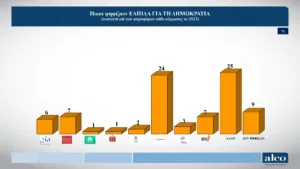 Alco: Στις 9,1 μονάδες η διαφορά ΝΔ ,με την ΕΛΑΣ του Τσίπρα, τρίτο το ΠΑΣΟΚ και τέταρτη η Καρυστιανού Alco: Στις 9,1 μονάδες η διαφορά ΝΔ ,με την ΕΛΑΣ του Τσίπρα, τρίτο το ΠΑΣΟΚ και τέταρτη η Καρυστιανού