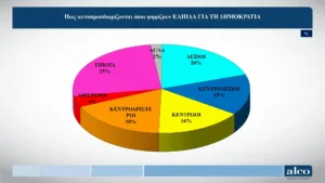 Alco: Στις 9,1 μονάδες η διαφορά ΝΔ ,με την ΕΛΑΣ του Τσίπρα, τρίτο το ΠΑΣΟΚ και τέταρτη η Καρυστιανού Alco: Στις 9,1 μονάδες η διαφορά ΝΔ ,με την ΕΛΑΣ του Τσίπρα, τρίτο το ΠΑΣΟΚ και τέταρτη η Καρυστιανού