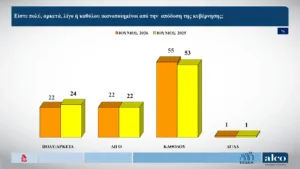 Alco: Στις 9,1 μονάδες η διαφορά ΝΔ ,με την ΕΛΑΣ του Τσίπρα, τρίτο το ΠΑΣΟΚ και τέταρτη η Καρυστιανού Alco: Στις 9,1 μονάδες η διαφορά ΝΔ ,με την ΕΛΑΣ του Τσίπρα, τρίτο το ΠΑΣΟΚ και τέταρτη η Καρυστιανού